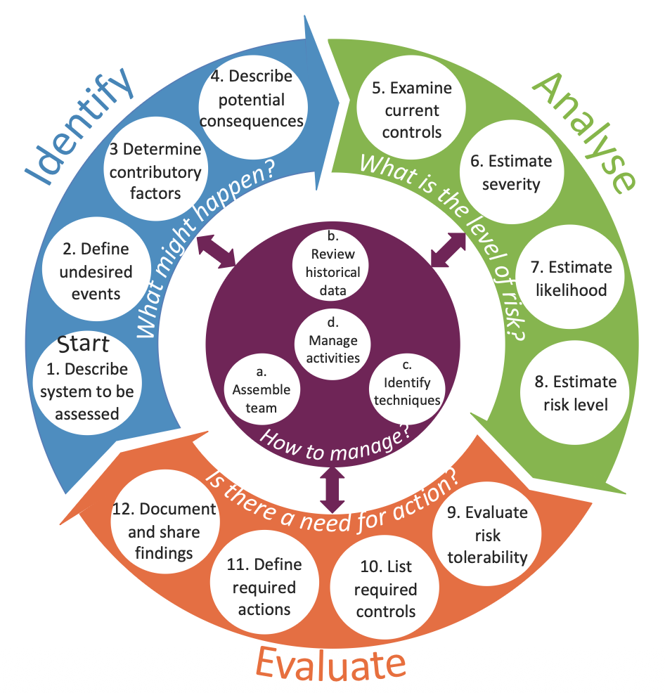 Risk assessment framework model showing Identify, Analyse, Evaluate and Manage phases.